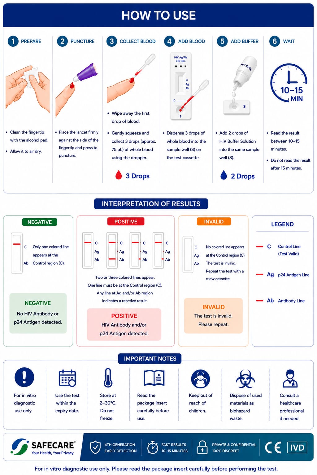 HIV Ab & P24 Ag Test Cassette (4th Generation)